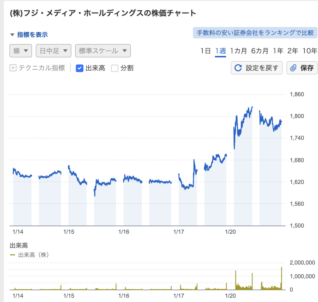 フジテレビ　株価　急騰　中居　女性問題　港社長