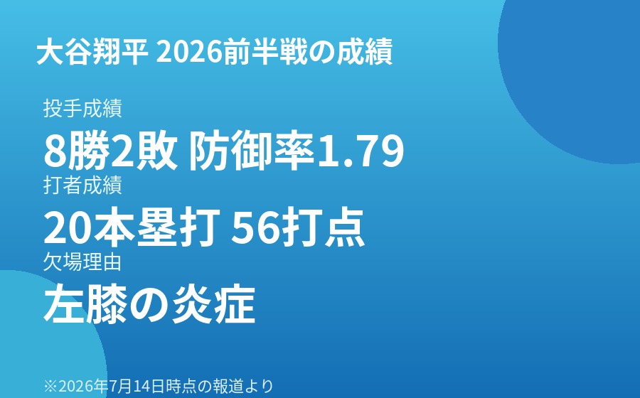 大谷翔平 2026前半戦の成績