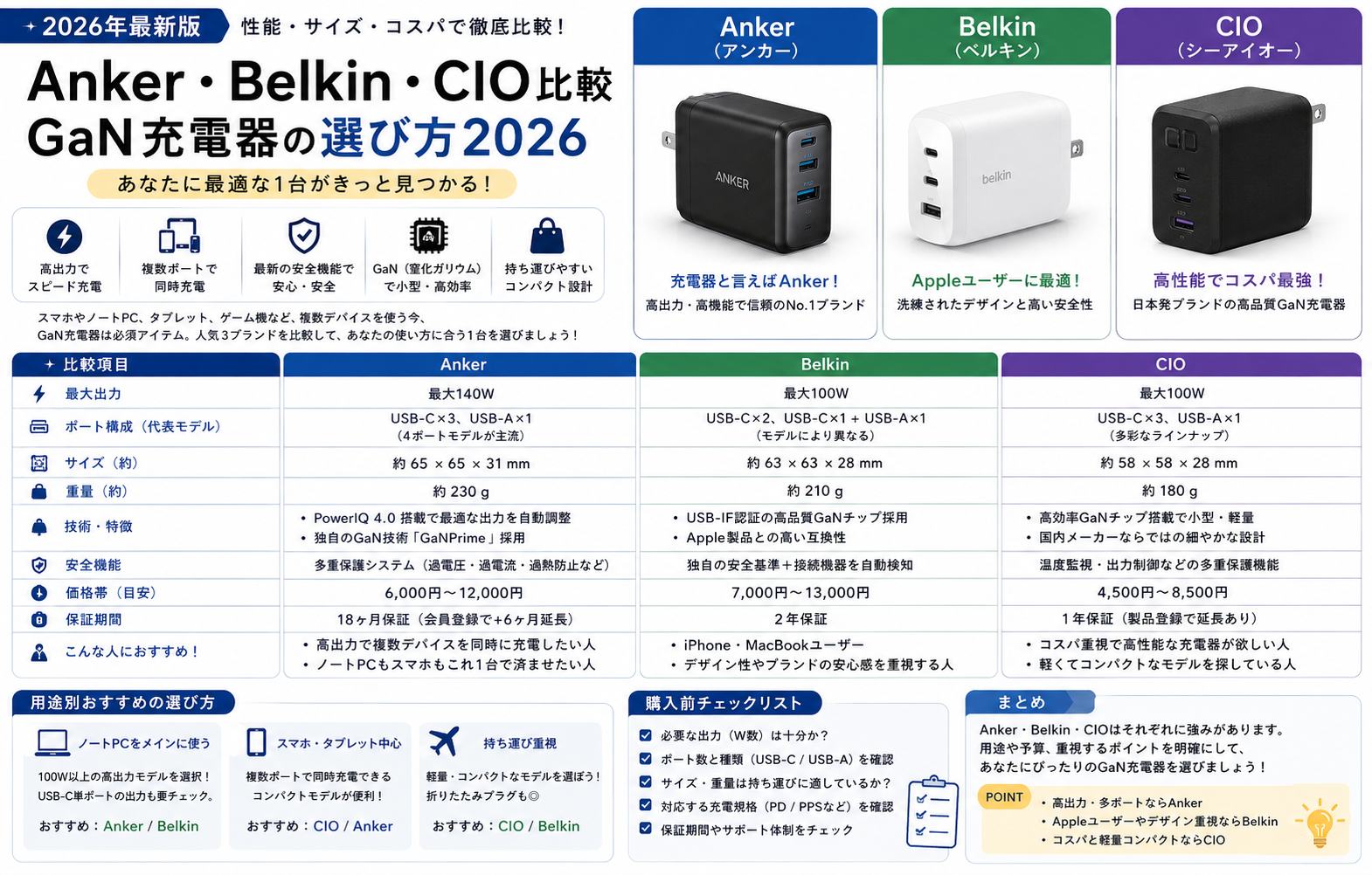 おすすめ充電器　Anker・Belkin・CIO比較｜GaN充電器の選び方2026