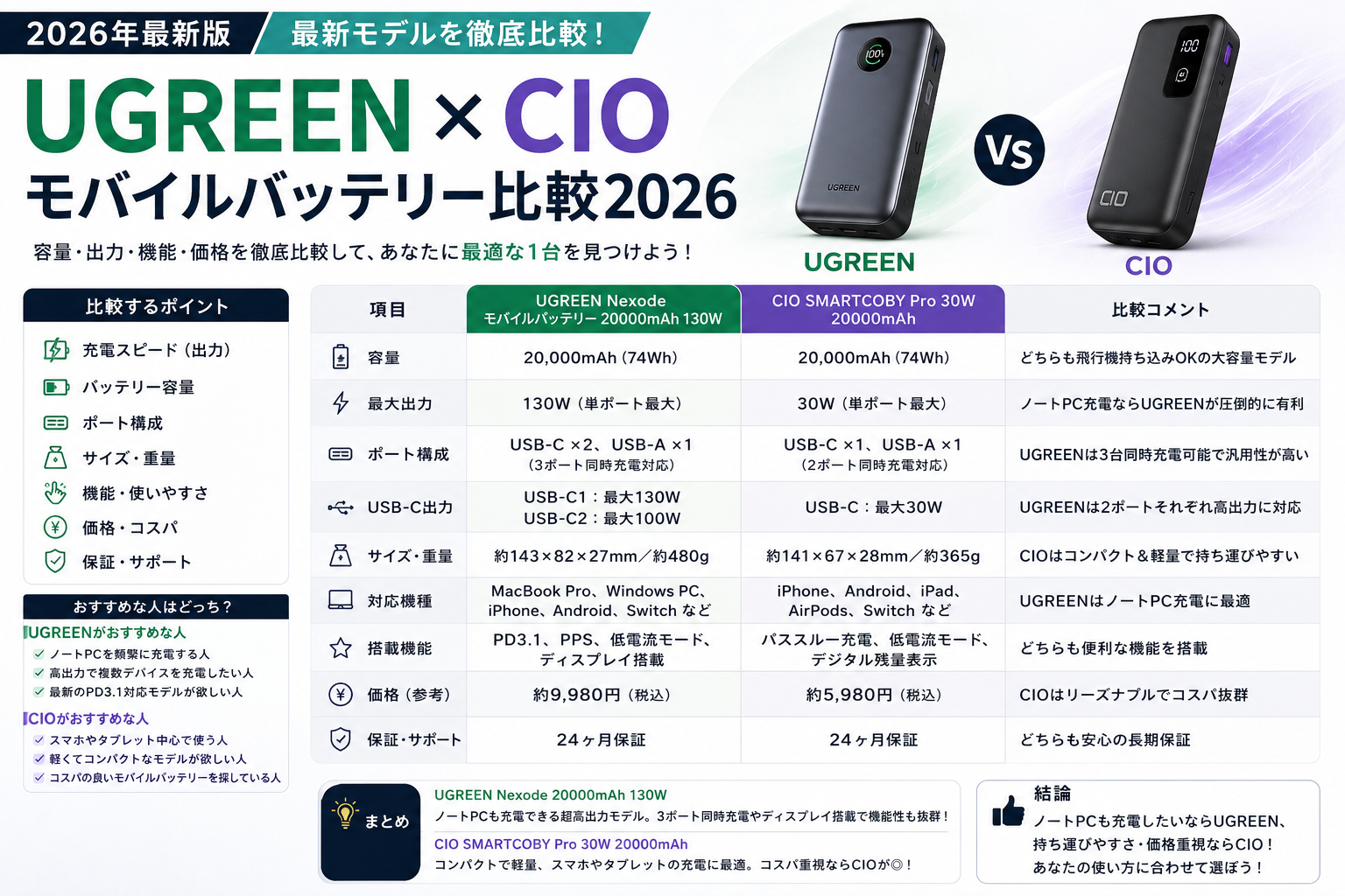 UGREEN×CIO おすすめモバイルバッテリー比較　2026