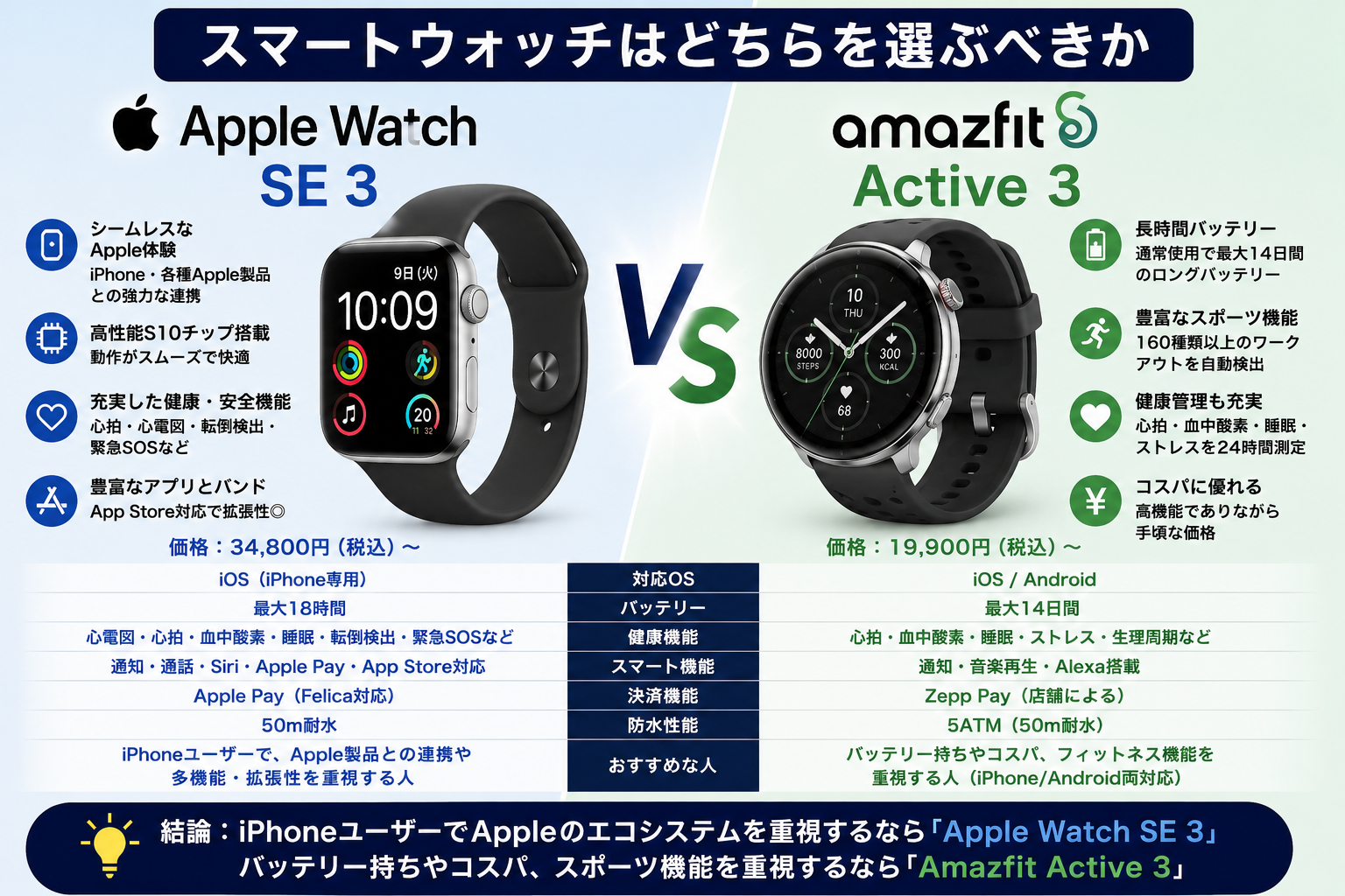 Apple Watch SE3とAmazfit Active 3を比較